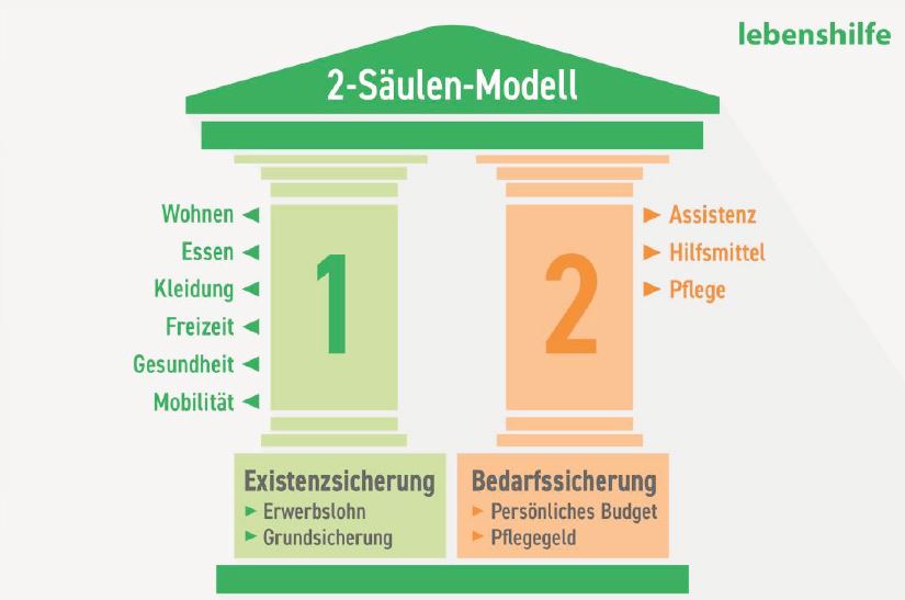 Das 2 Säulen-Model besteht aus der Existenzsicherung und Bedarfssicherung